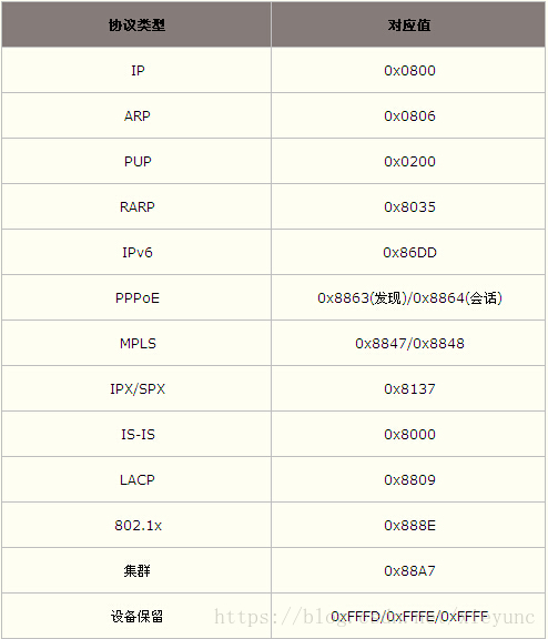 表1 常用协议类型值