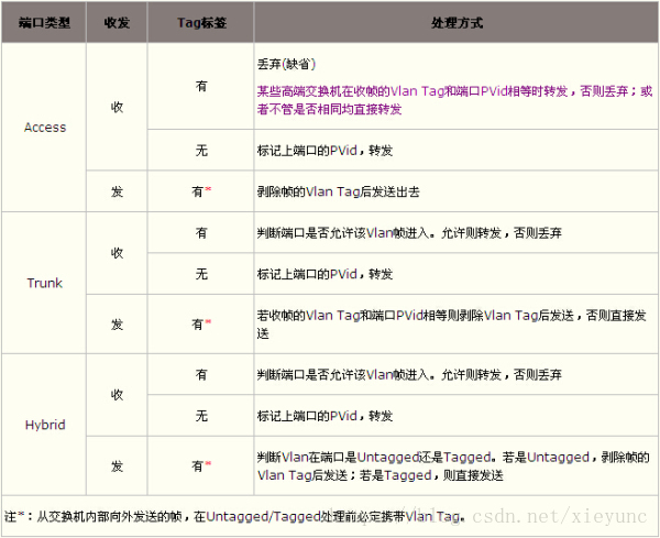 表2 不同端口类型的Vlan帧处理方式