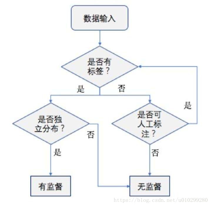 有监督学习与无监督学习的几大区别