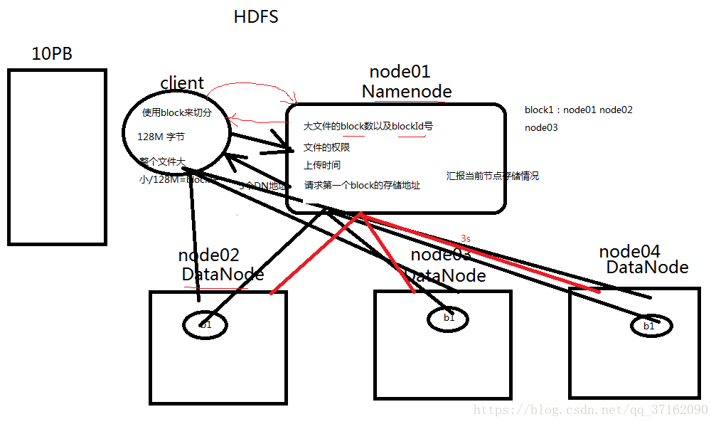 HDFS图解