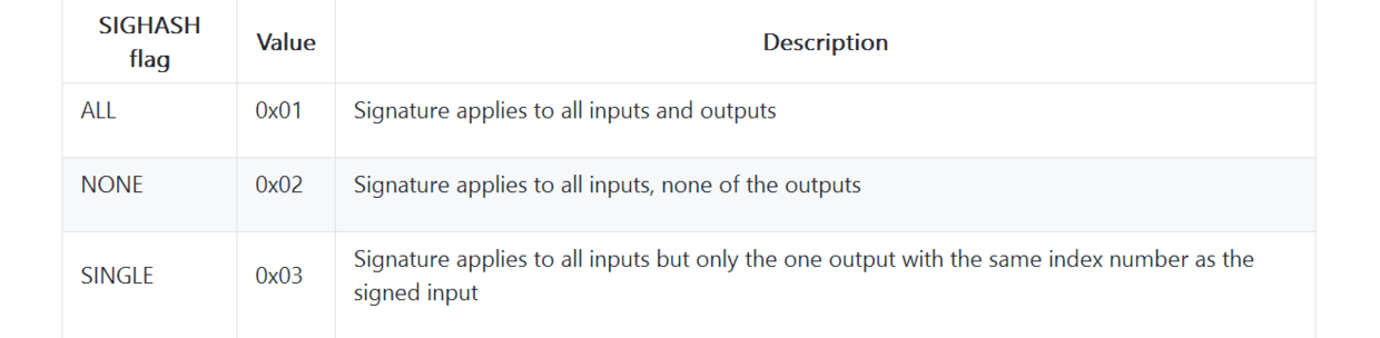 表6-3 SIGHASH类型和意义