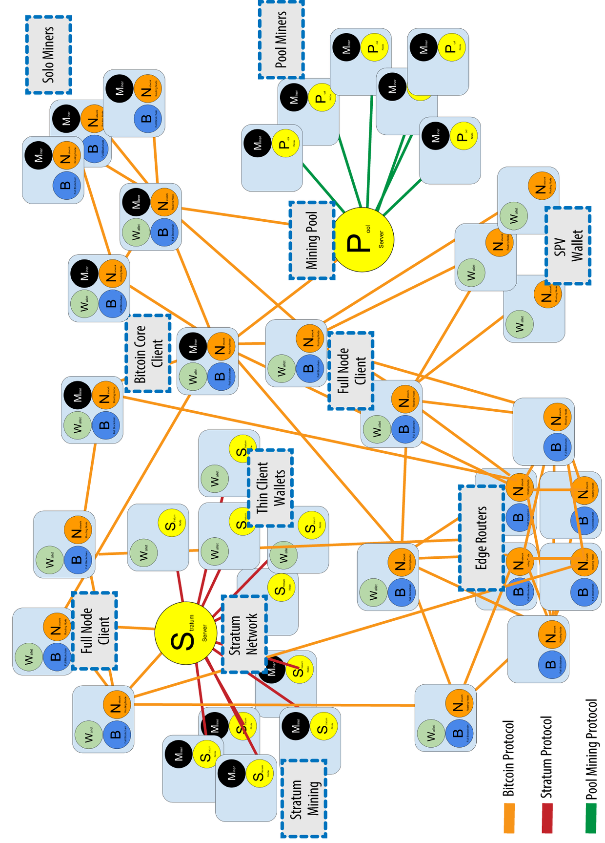 图8-3 具有多种节点类型、网关及协议的扩展比特币网络