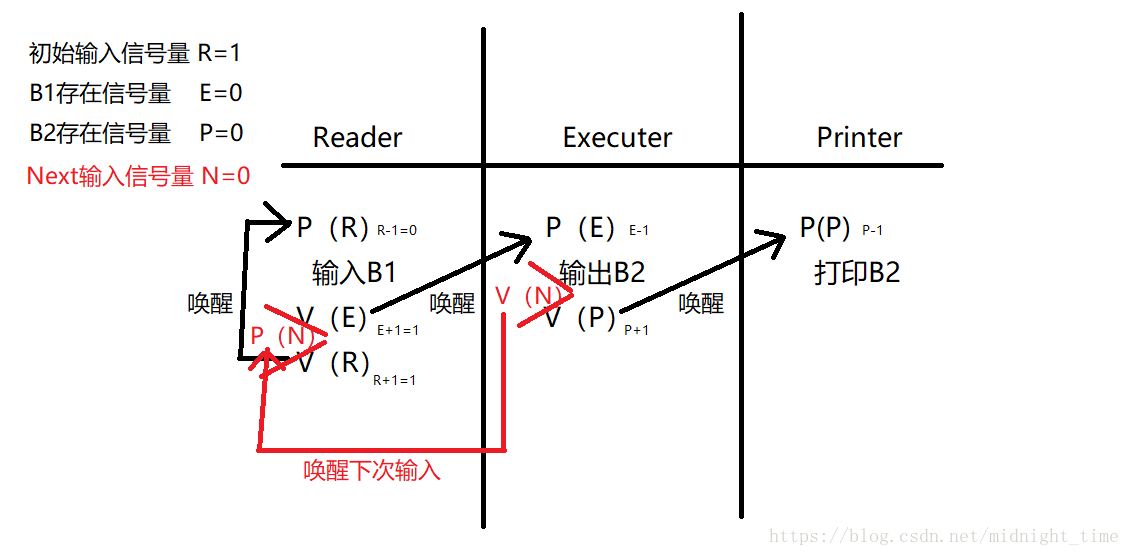 操作系统 Pv 操作经典例题 三个进程之间的同步 Midnight Time的博客 Csdn博客 Pv操作经典例题