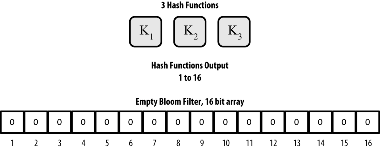 图8-8 一个由16位数组和三个哈希函数组成的简易Bloom过滤
