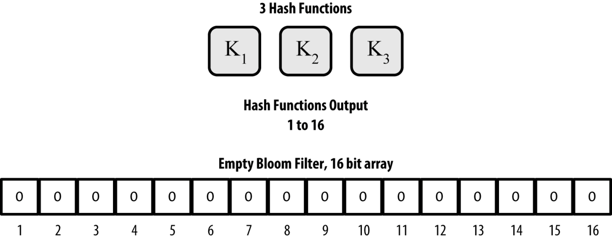 圖8-8 一個由16位陣列和三個雜湊函式組成的簡易Bloom過濾