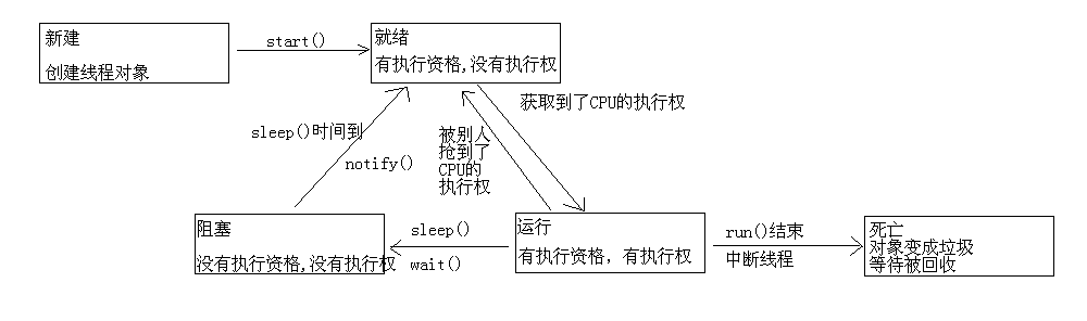 Java多线程常用面试题