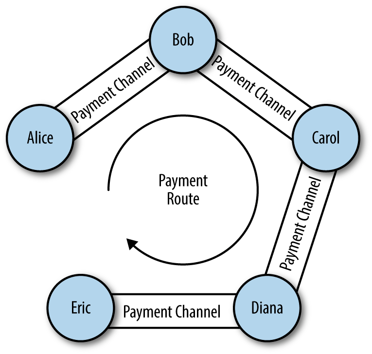 图12-9显示一系列通过双向支付的通道连接在一起形成闪电网络以支持一笔从Alice到Eric的付款
