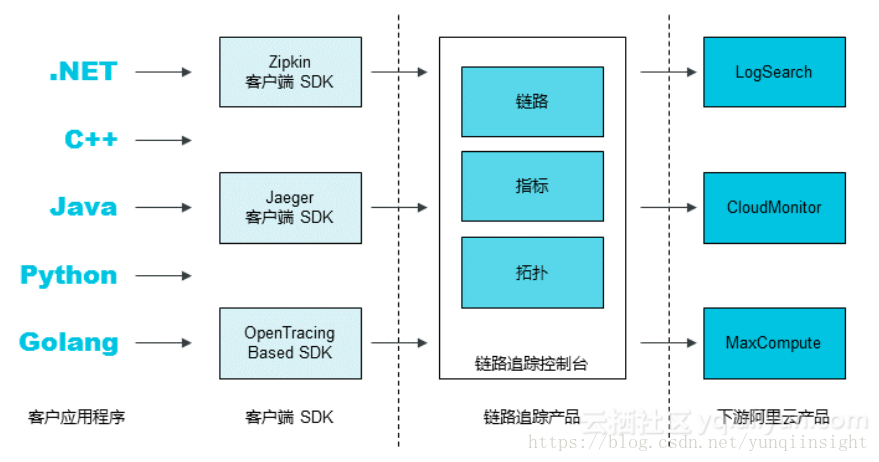 阿里云发布链路追踪服务Tracing Analysis