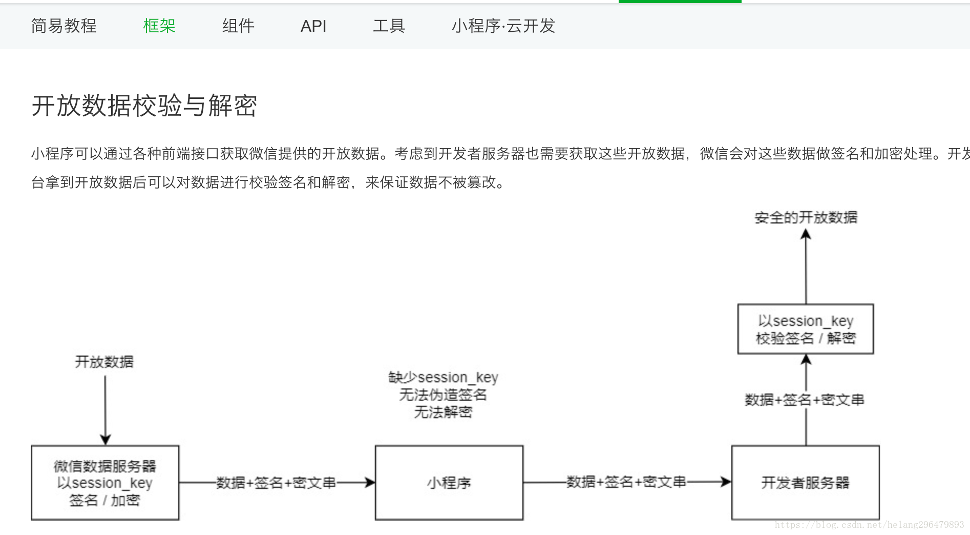 微信小程序中的用户id Openid和unionid Helang的专栏 程序员its301 微信小程序的openid是干什么的 程序员its301