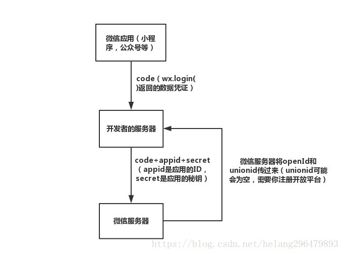 微信小程序中的用户id Openid和unionid Helang的专栏 程序员its301 微信小程序的openid是干什么的 程序员its301