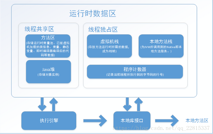 執行時資料區