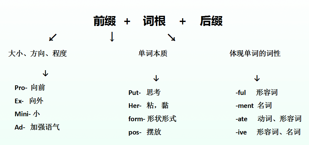 252个核心词根——词缀（前缀-后缀）总结大全【最全-一文看懂！！！】