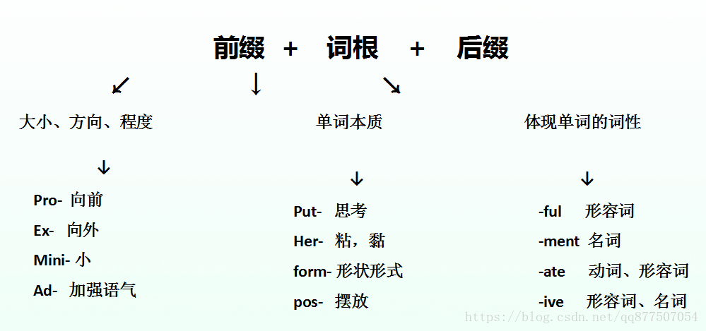 英语词根词缀总结整合版 晨港飞燕的专栏 Csdn博客 英语词根词缀