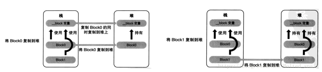 __block持有變數