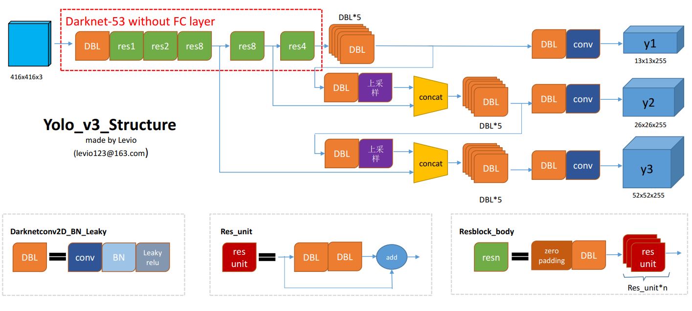 yolo系列之yolo v3【深度解析】