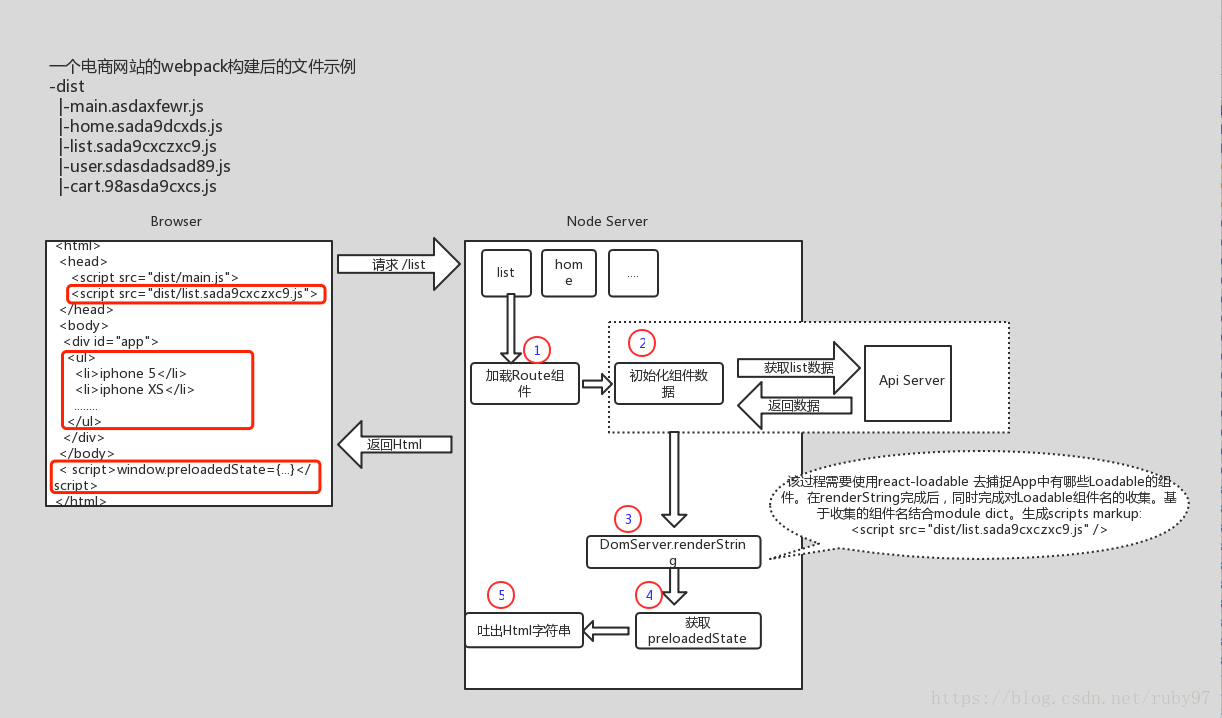 react 服务端渲染教程（基于DVA）