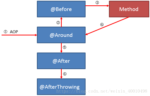 spring-aop-before-around-after-advice-csdn