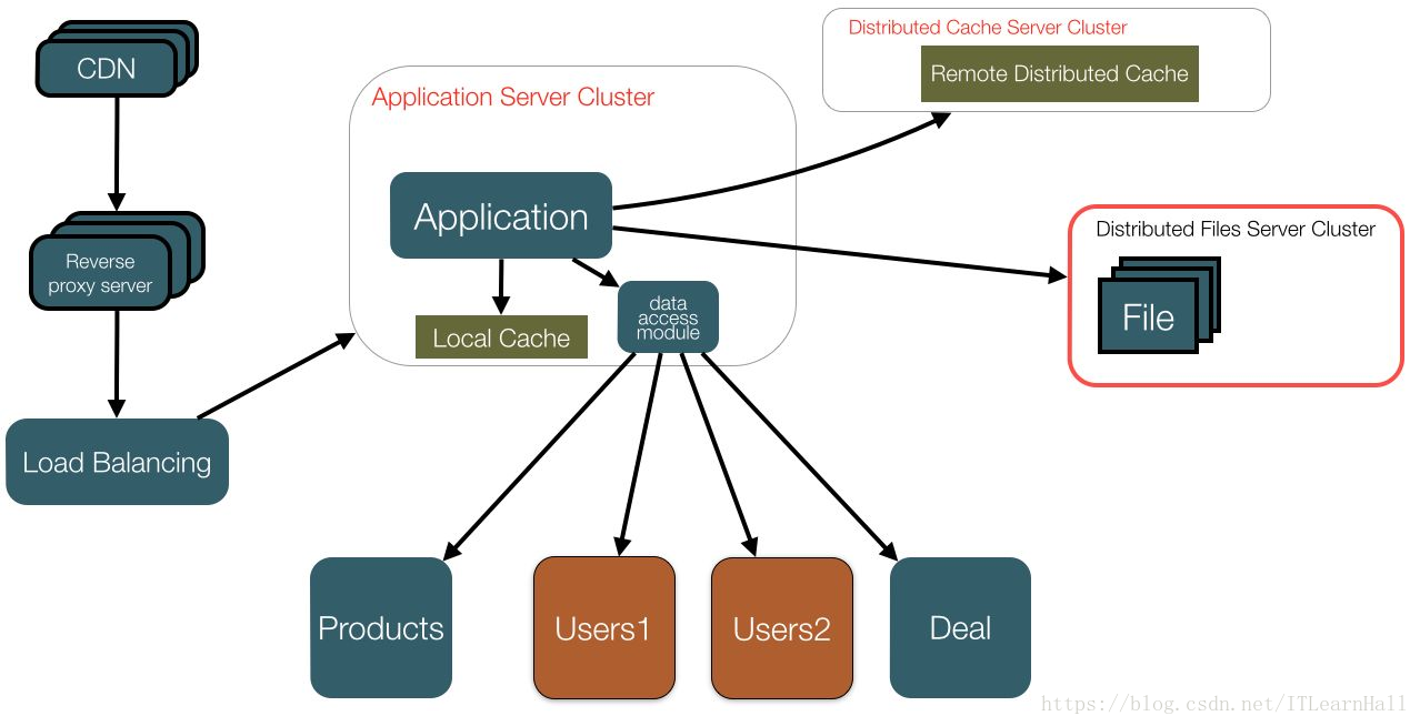 应用架构、业务架构、技术架构和业务流程图详解插图(6)