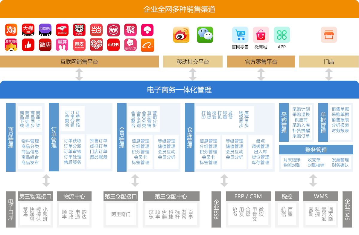 应用架构,业务架构,技术架构和业务流程图详解怎么写_业务架构和应用架构