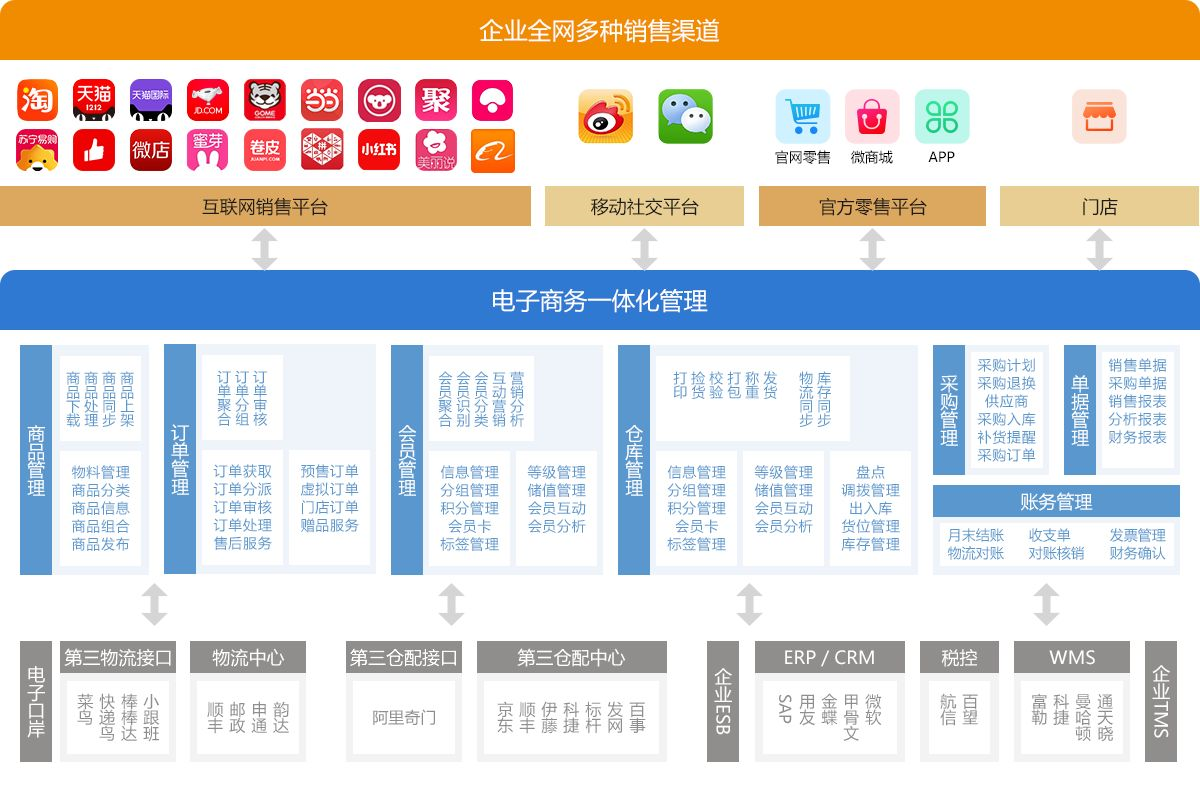 应用架构、业务架构、技术架构和业务流程图详解