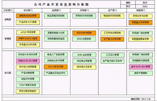 应用架构,业务架构,技术架构和业务流程图详解怎么写_业务架构和应用架构