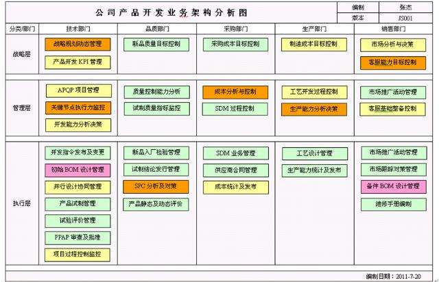 应用架构、业务架构、技术架构和业务流程图详解