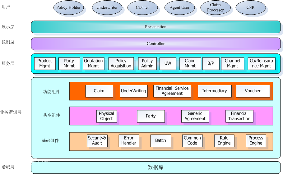 应用架构,业务架构,技术架构和业务流程图详解怎么写_业务架构和应用架构