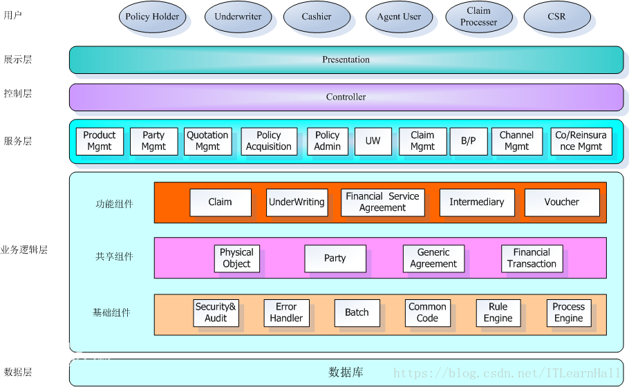 应用架构、业务架构、技术架构和业务流程图详解插图(1)