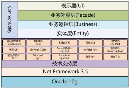 应用架构,业务架构,技术架构和业务流程图详解怎么写_业务架构和应用架构
