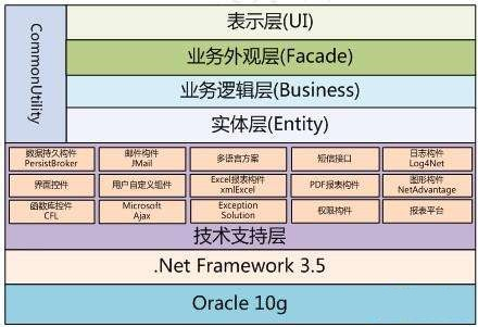 应用架构、业务架构、技术架构和业务流程图详解