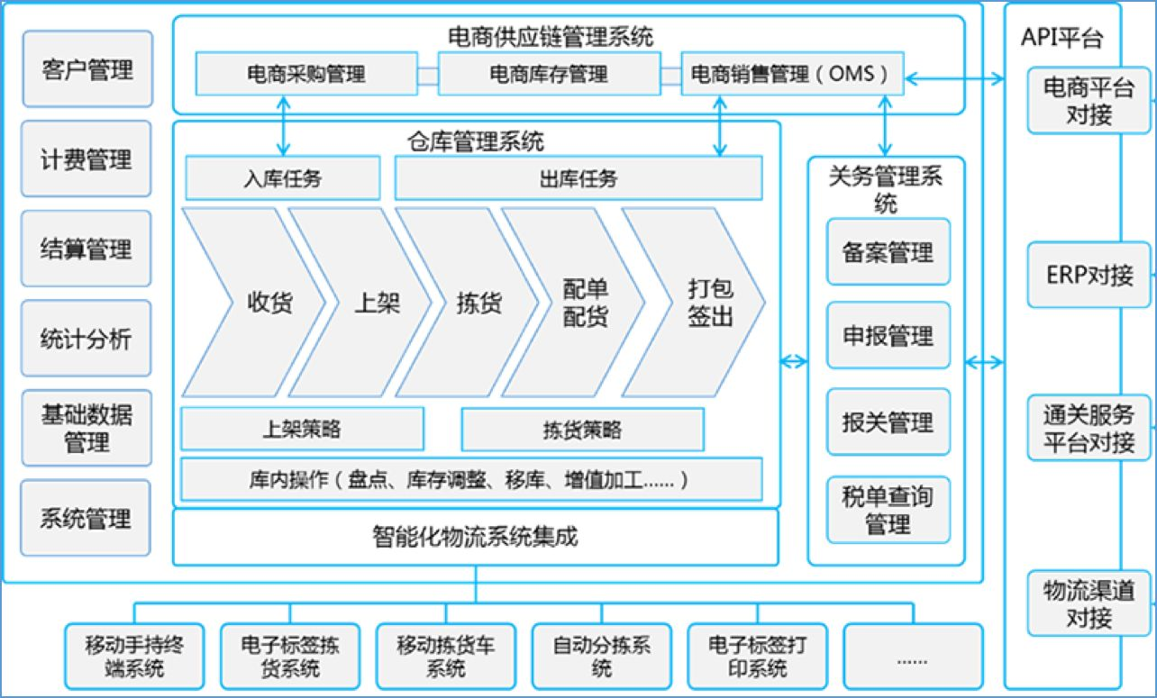 应用架构、业务架构、技术架构和业务流程图详解