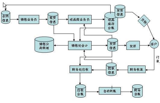 应用架构、业务架构、技术架构和业务流程图详解