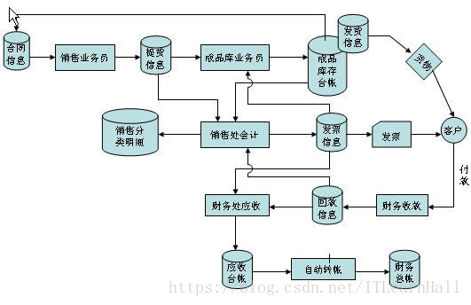 应用架构、业务架构、技术架构和业务流程图详解插图(9)