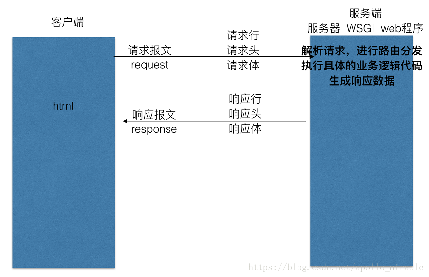Flask 框架 - 视图及路由 - 1_apollo flask-CSDN博客