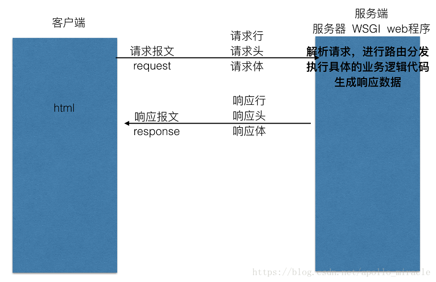 Web应用程序交互流程