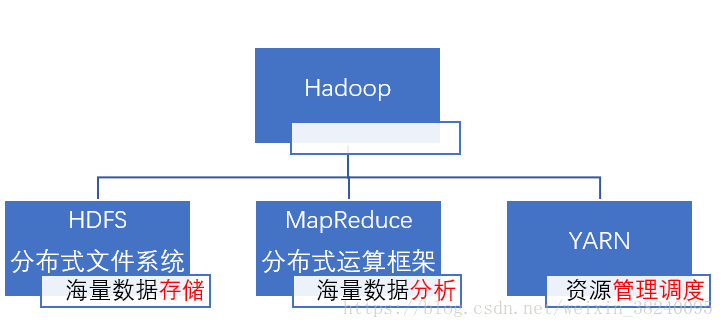 三大基础组件