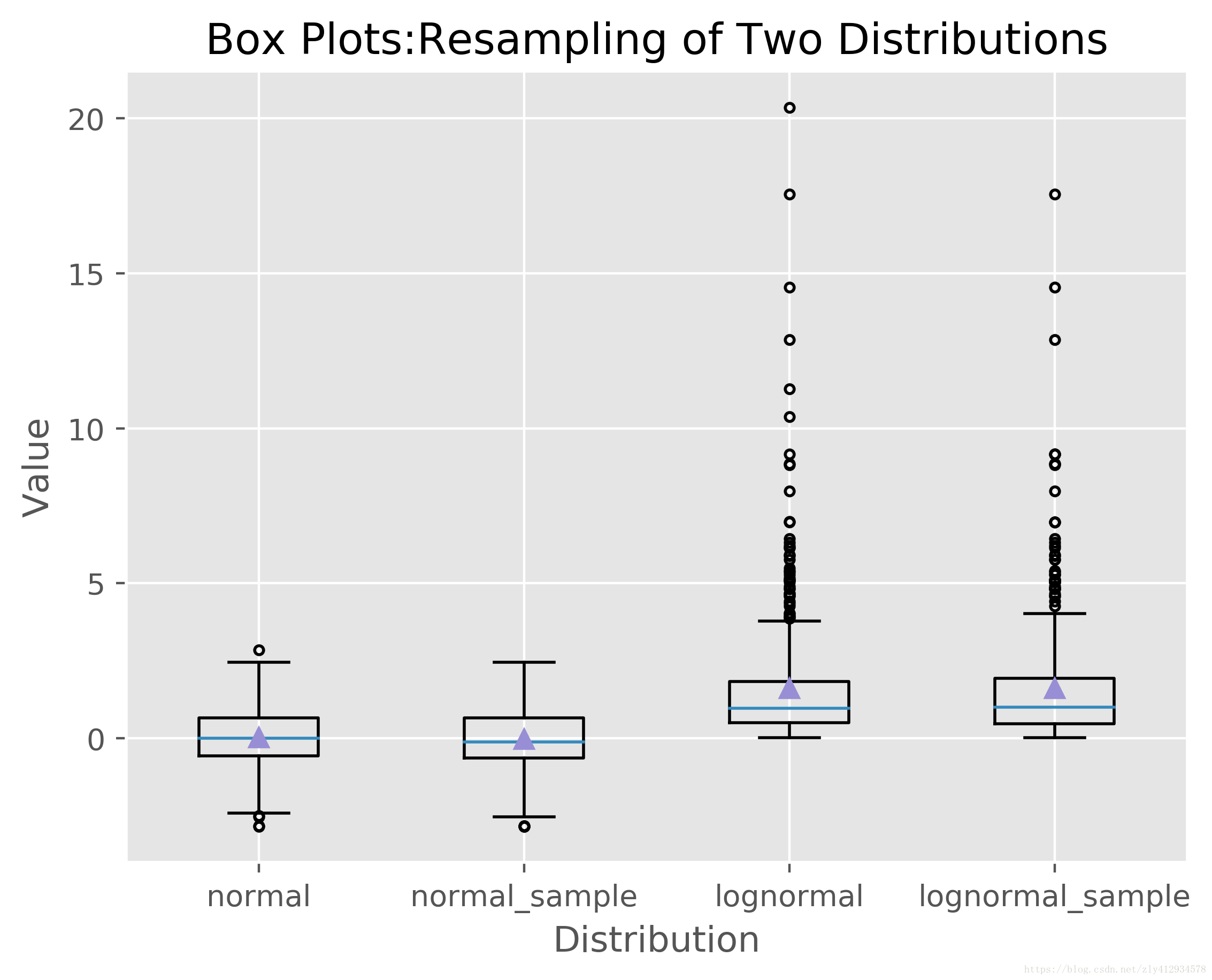 python数据分析基础之图与图表——箱线图_lognormal=np.random.lognormal(mean=0.0,sigma=1.0 ...