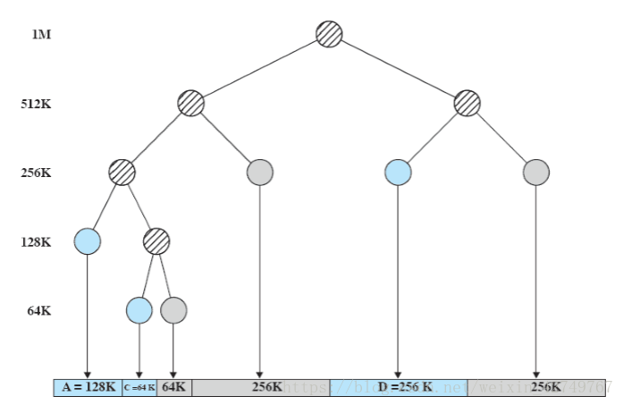 伙伴系统树状描述