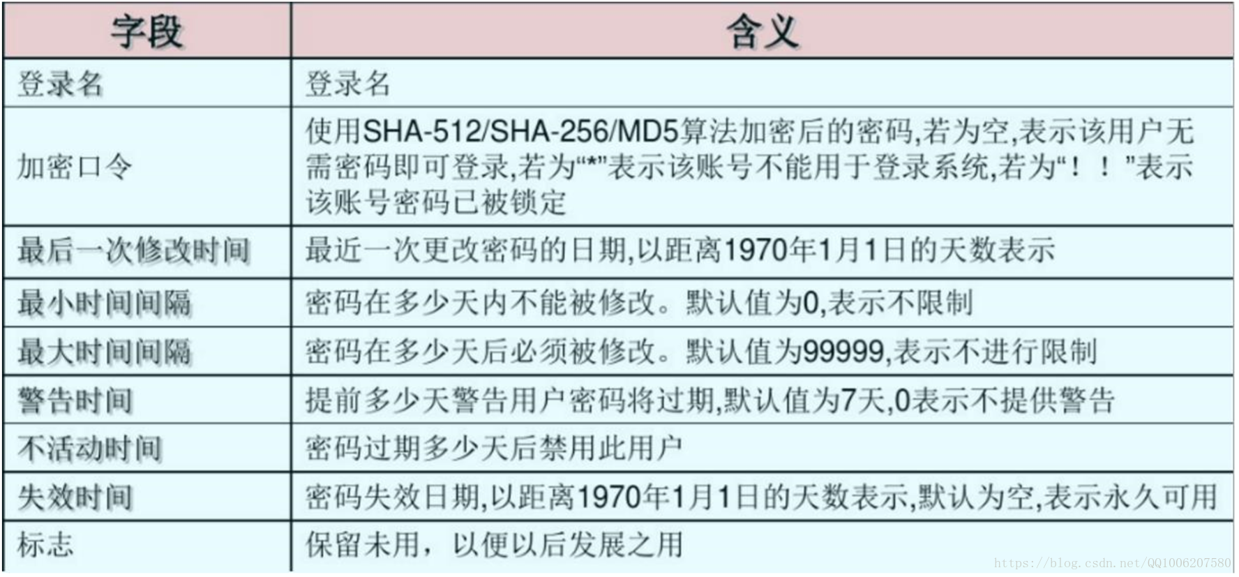 Linux基础命令及部分使用