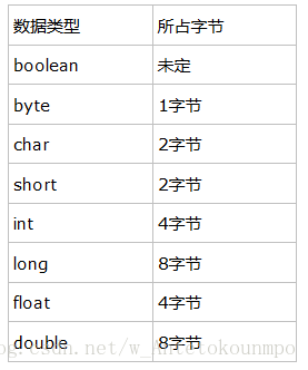 各種資料型別所佔的位元組數