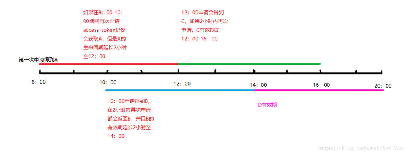 如图所示，除了第一次申请的2小时内只有一个Access_token有效，以后的时间都会同时存在2个有效的Access_token，看文档好像是企业微信特有的。