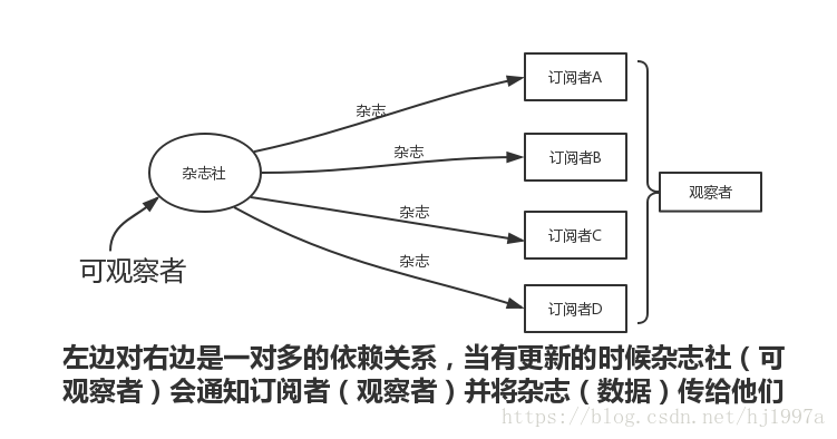 觀察者模式