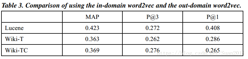 Question Retrieval with Distributed Representations and Participant Reputation in Community QA论文笔记