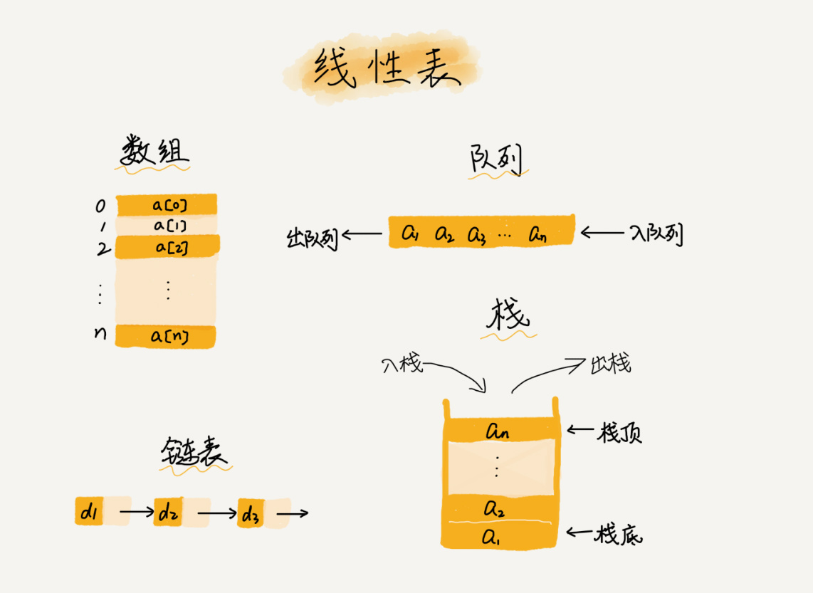 数据结构与算法学习笔记