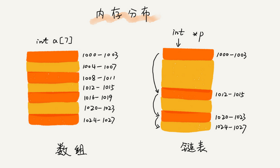 数据结构与算法学习笔记