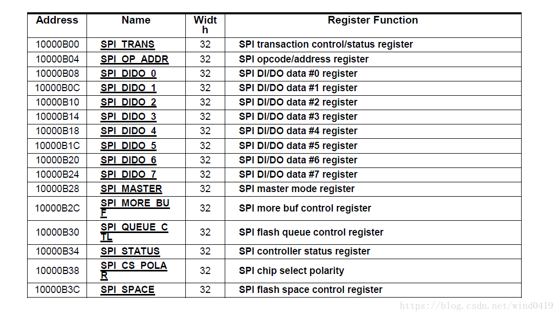 Mt76 坑爹的spi Master 半双工全双工问题 学一点iot Csdn博客