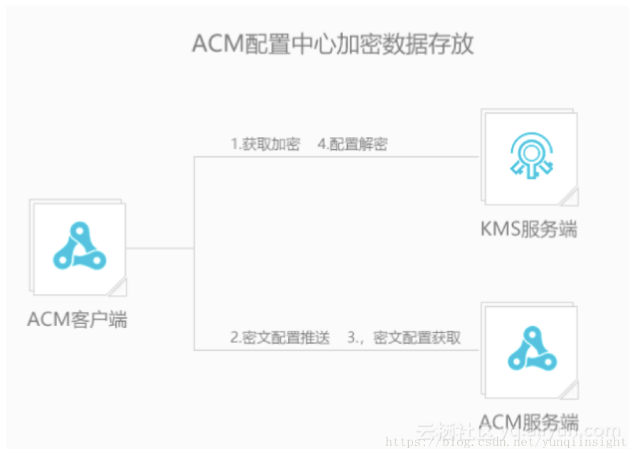 阿里云应用配置管理ACM发布，重新定义云上配置的存放方式