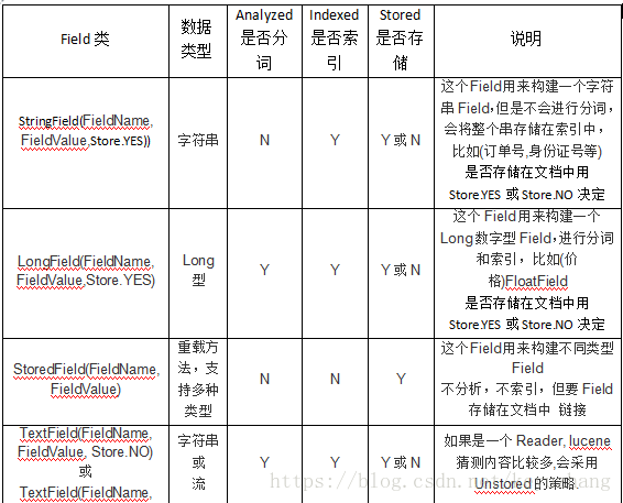 Lucene(一)