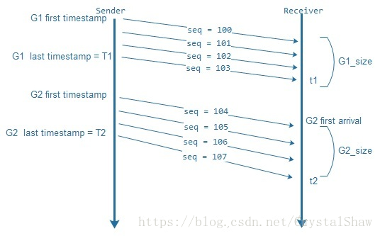 Webrtc代码走读十六 Jitter延时的计算 Crystalshaw的博客 Csdn博客