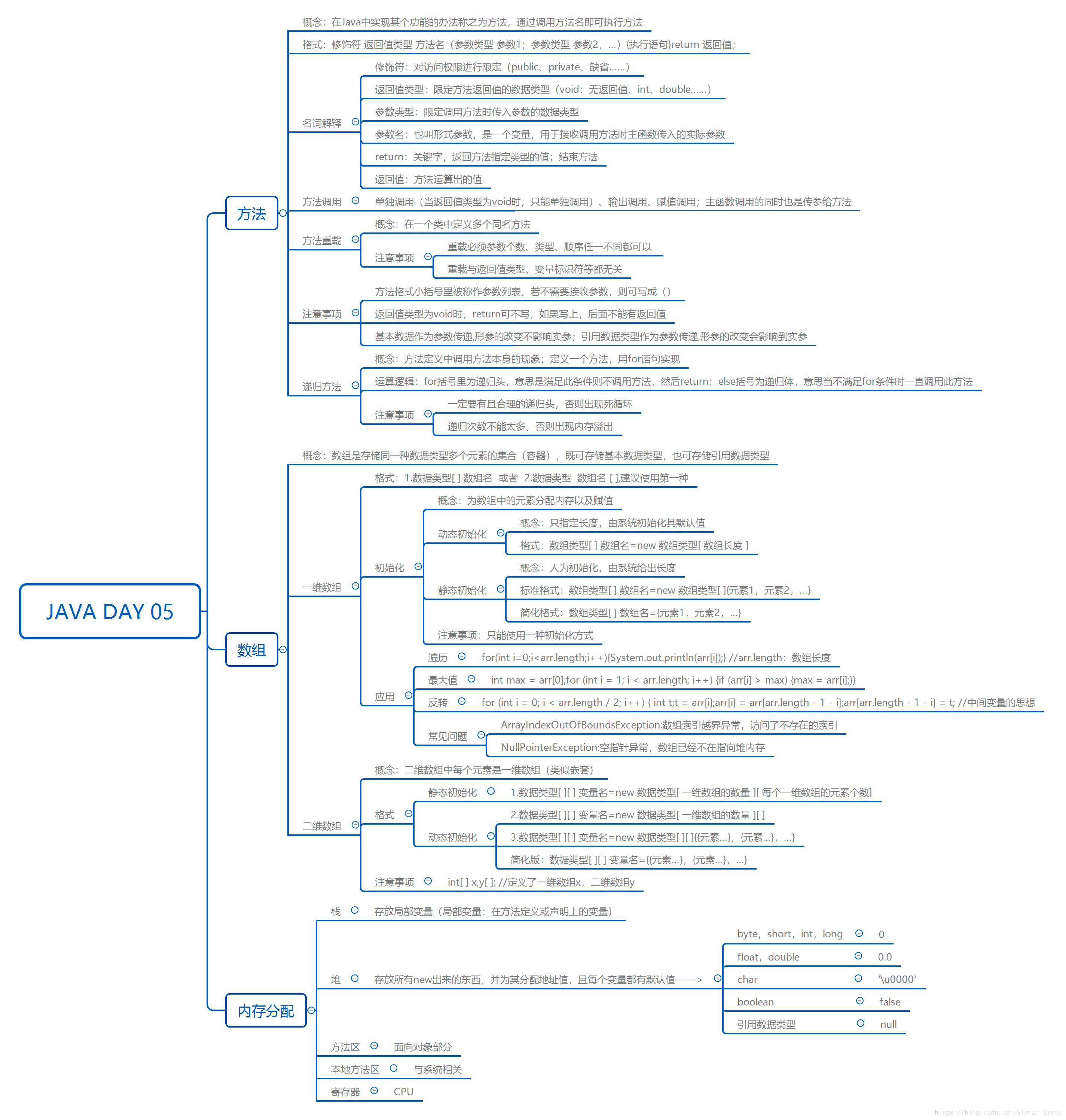 Java day 05